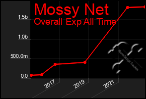 Total Graph of Mossy Net