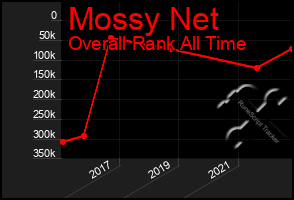 Total Graph of Mossy Net