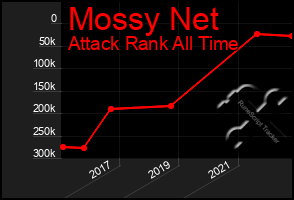 Total Graph of Mossy Net