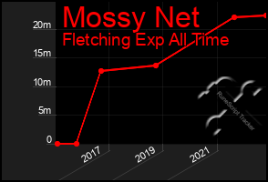 Total Graph of Mossy Net