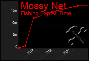 Total Graph of Mossy Net