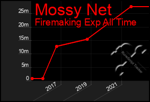 Total Graph of Mossy Net