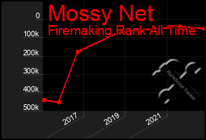 Total Graph of Mossy Net