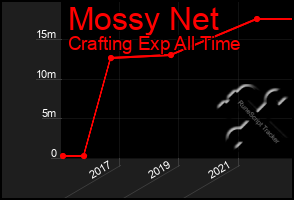 Total Graph of Mossy Net