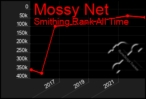 Total Graph of Mossy Net