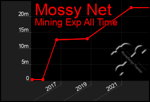 Total Graph of Mossy Net