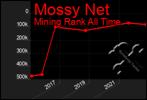 Total Graph of Mossy Net