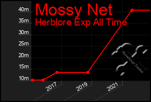 Total Graph of Mossy Net