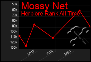 Total Graph of Mossy Net