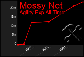 Total Graph of Mossy Net