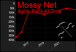 Total Graph of Mossy Net