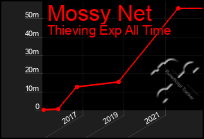 Total Graph of Mossy Net