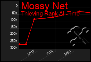 Total Graph of Mossy Net