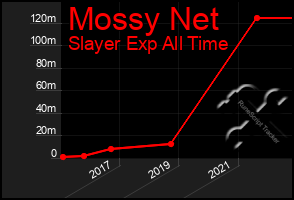 Total Graph of Mossy Net