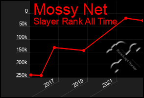 Total Graph of Mossy Net