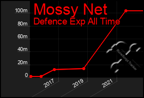 Total Graph of Mossy Net