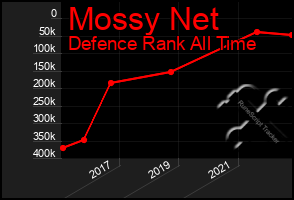 Total Graph of Mossy Net