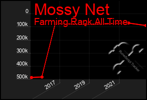 Total Graph of Mossy Net