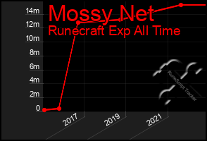 Total Graph of Mossy Net