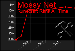 Total Graph of Mossy Net