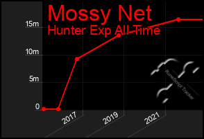 Total Graph of Mossy Net