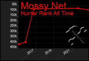 Total Graph of Mossy Net