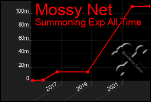 Total Graph of Mossy Net