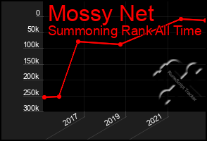 Total Graph of Mossy Net