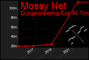 Total Graph of Mossy Net