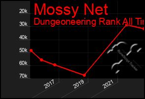 Total Graph of Mossy Net