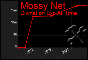 Total Graph of Mossy Net