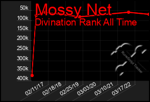 Total Graph of Mossy Net