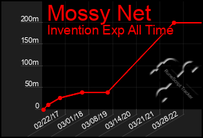 Total Graph of Mossy Net