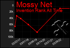 Total Graph of Mossy Net