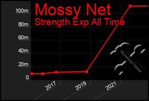 Total Graph of Mossy Net