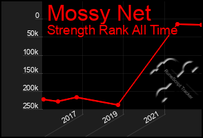 Total Graph of Mossy Net