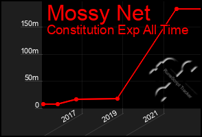 Total Graph of Mossy Net