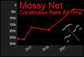 Total Graph of Mossy Net