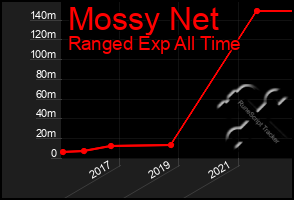 Total Graph of Mossy Net