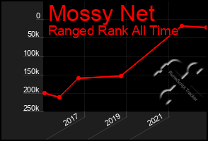 Total Graph of Mossy Net