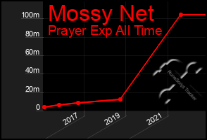 Total Graph of Mossy Net