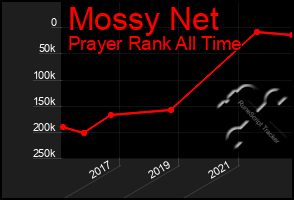 Total Graph of Mossy Net