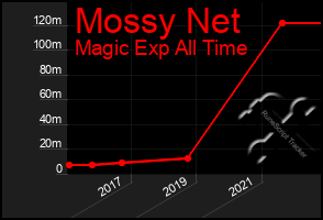 Total Graph of Mossy Net