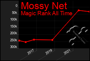 Total Graph of Mossy Net