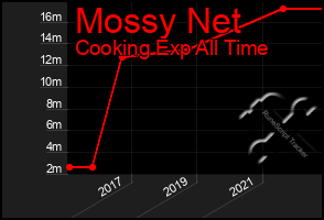 Total Graph of Mossy Net