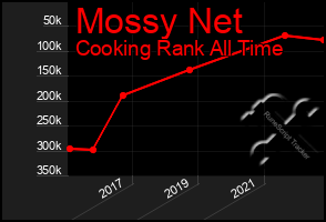 Total Graph of Mossy Net