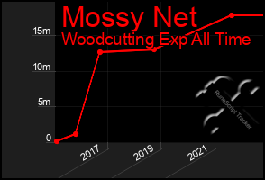 Total Graph of Mossy Net