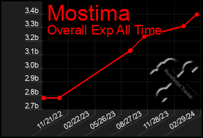 Total Graph of Mostima