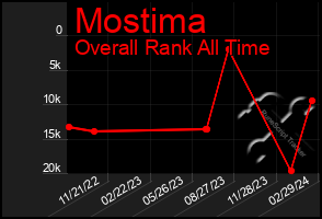 Total Graph of Mostima