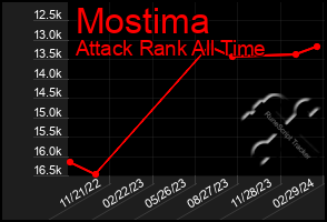 Total Graph of Mostima